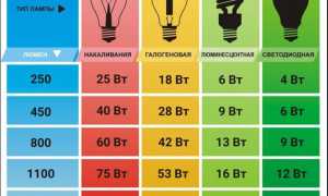 Светодиоды в лампах на 220: сколько вольт и как выбрать