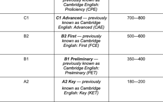 За Какой Срок Можно Выучить Английский Язык Эффективно