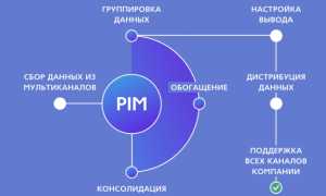 Что Такое Pim Система и Как Она Работает