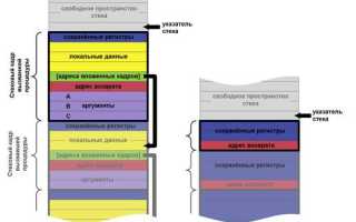 Что Такое Стек Вызовов и Его Применение