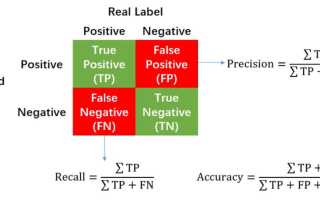 Что Такое Precision И Recall В Машинном Обучении