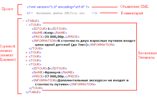 Какую Структуру Имеет Xml Документ и Почему Это Важно