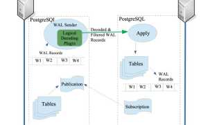 Что Такое Wal В Postgresql: Основные Принципы и Применение