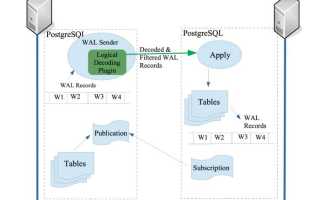 Что Такое Wal В Postgresql: Основные Принципы и Применение