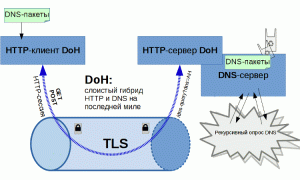 Dns Over Https: Что Это и Как Работает