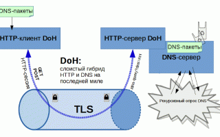 Dns Over Https: Что Это и Как Работает
