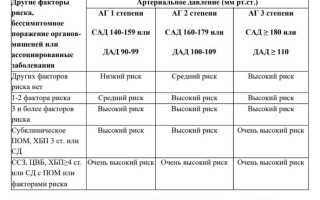 Гб 2 Стадии Что Это Значит