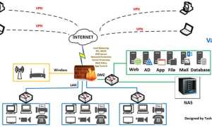Nas Сервер Что Это и Как Он Работает
