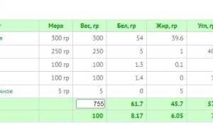 Сколько Ккал В 1 Г Белка Жира Углевода Для Здорового Питания