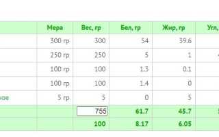 Сколько Ккал В 1 Г Белка Жира Углевода Для Здорового Питания