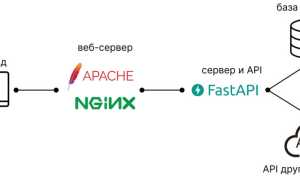 Что Такое Fast Api и Как Он Работает
