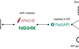 Что Такое Fast Api и Как Он Работает