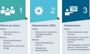 Что Такое Предиктивное Обслуживание и Как Оно Работает