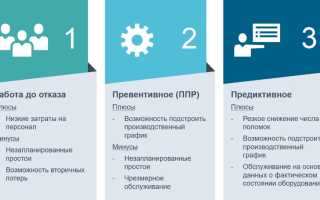 Что Такое Предиктивное Обслуживание и Как Оно Работает