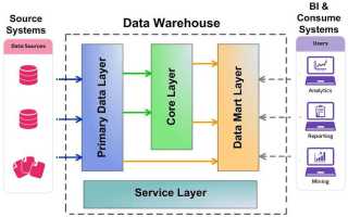 Data Warehouse: Что Это и Как Работает