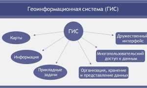 Гис Система Что Это и Как Она Работает