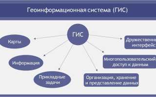 Гис Система Что Это и Как Она Работает