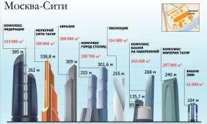 85 Метров Сколько Этажей В Высотных Зданиях