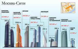 85 Метров Сколько Этажей В Высотных Зданиях
