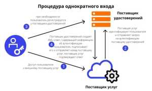 Sso Что Это Такое и Как Это Работает