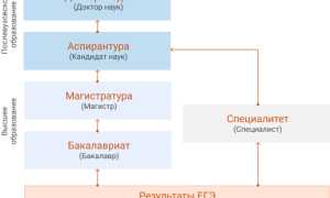 Что Такое Аспирантура Простыми Словами и Как Она Работает