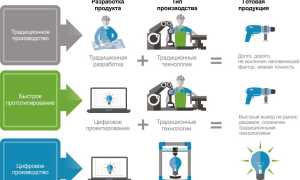 Аддитивные Технологии: Что Это Такое и Как Они Работают