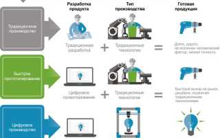 Аддитивные Технологии: Что Это Такое и Как Они Работают