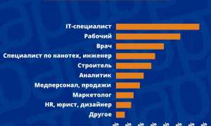 На Кого Лучше Поступить В 2024 Году Для Успешной Карьеры