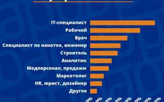 На Кого Лучше Поступить В 2024 Году Для Успешной Карьеры