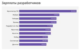 Что Нужно Знать Веб Разработчику Для Успеха