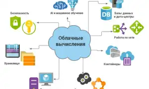 Что Такое Облачные Технологии Кратко и Понятно