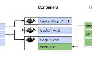 Volumes Docker: Что Это и Как Использовать