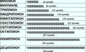 Сколько Миллионов В Квадриллионе Научные Факты