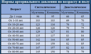 Какое Давление Сердечное На Тонометре У Здорового Человека
