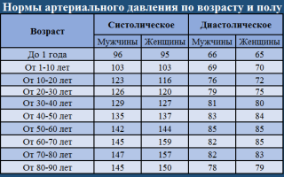 Какое Давление Сердечное На Тонометре У Здорового Человека