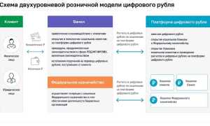 Зачем Создали Цифровой Рубль: Важные Факты и Мнения