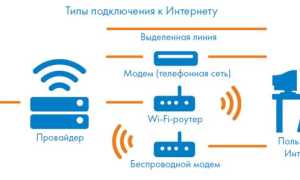 Как Работает Подключение К Интернету: Основные Принципы и Технологии