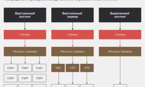 Хостеры: Что Это Такое Простыми Словами и Как Они Работают