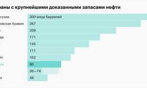 На Сколько Человечеству Хватит Нефти в Будущем