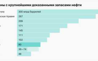 На Сколько Человечеству Хватит Нефти в Будущем