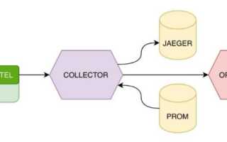 Open Telemetry Что Это и Как Работает