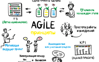 Система Agile: Что Это и Как Работает