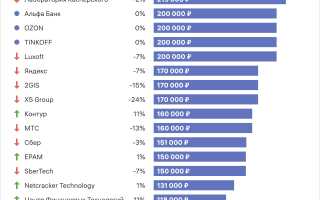 Сколько В Среднем Зарабатывает Айтишник В России