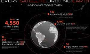Сколько Спутников Летает Вокруг Земли В Настоящее Время