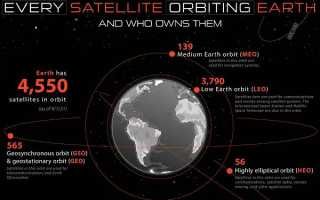 Сколько Спутников Летает Вокруг Земли В Настоящее Время