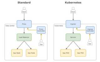 Ingress Nginx: Что Это и Как Работает