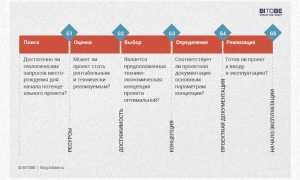 Stage Gate Что Это и Как Работает