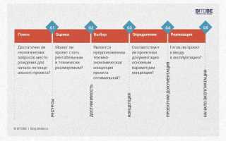 Stage Gate Что Это и Как Работает