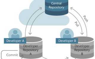 Что Такое Репозиторий Github и Как Он Работает