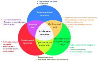 Производство Как Основа Экономики для Устойчивого Развития